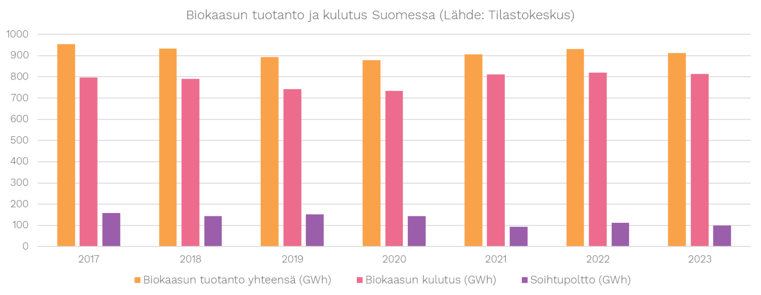 Biogas production, consumption and flaring in Finland from 2017 to 2023, in GWh. Production exceeds consumption in every year; the difference is flared.