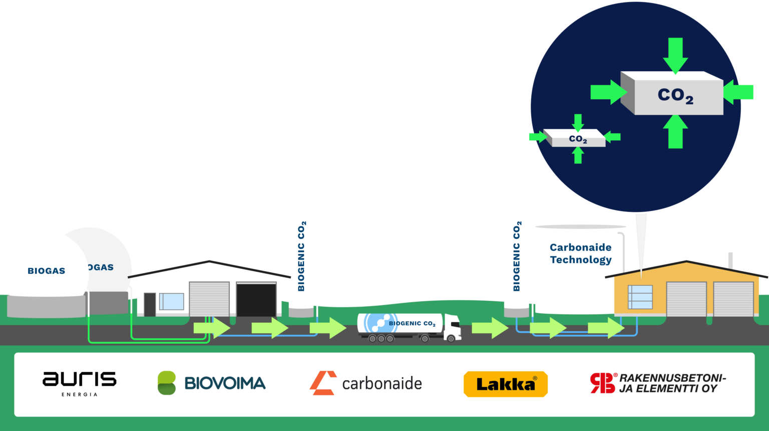 Biogenic carbon dioxide is recovered at the biogas plant, transported by road and used in concrete production with Carbonaide technology.